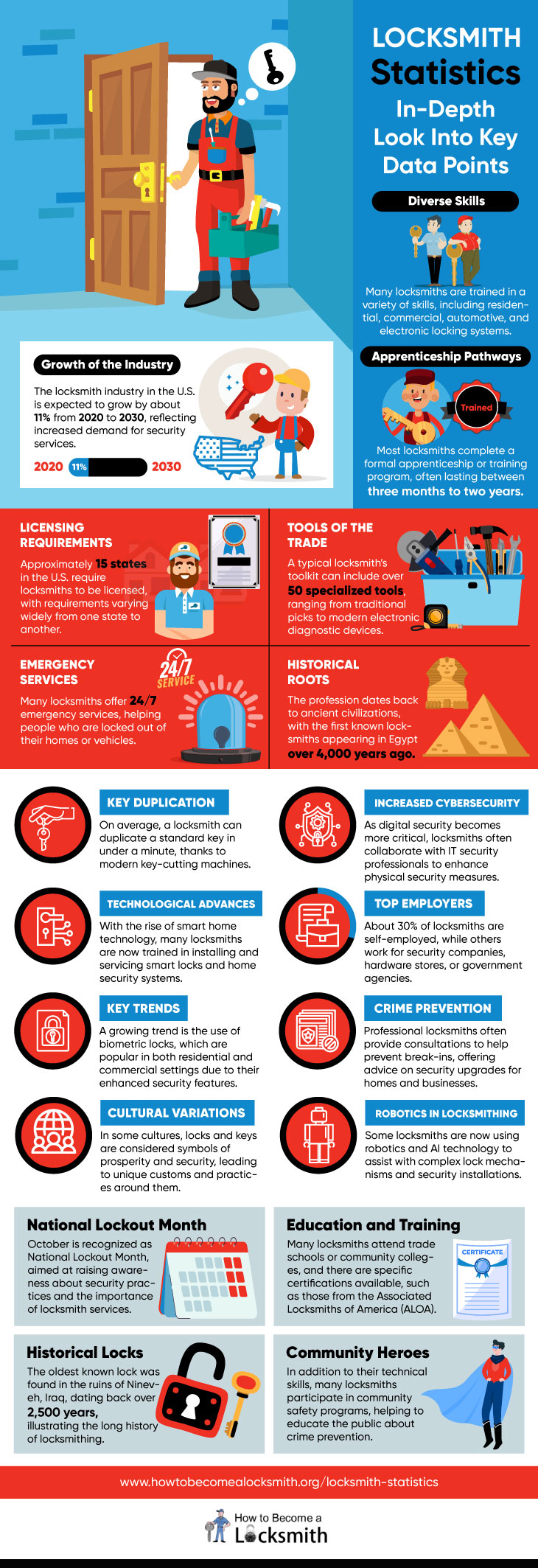 Locksmith Statistics Infographic